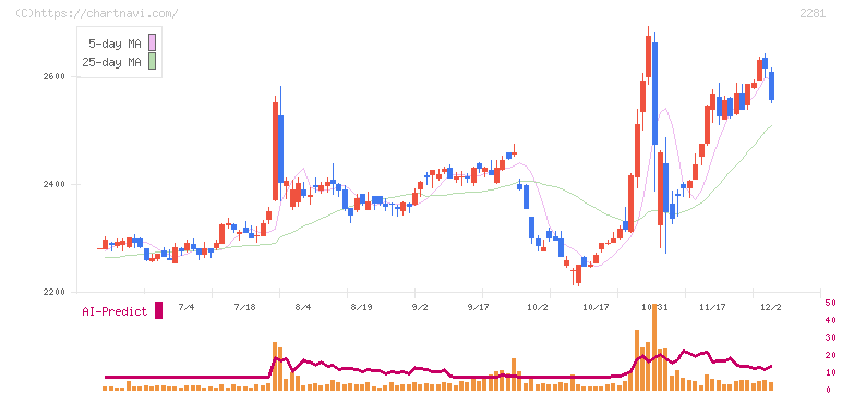 プリマハム(2281)の日足チャート