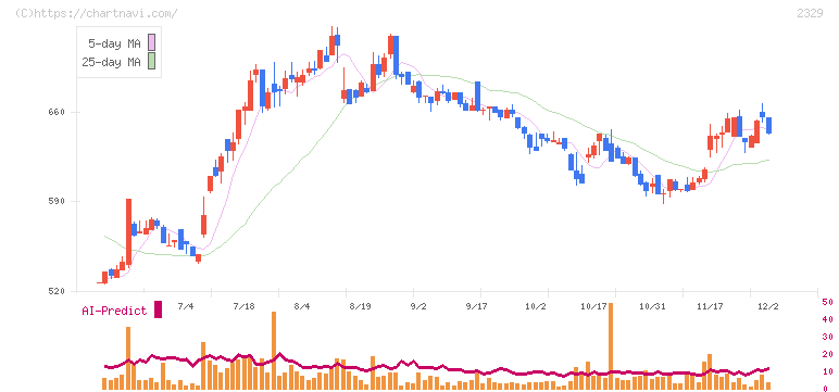 東北新社(2329)の日足チャート