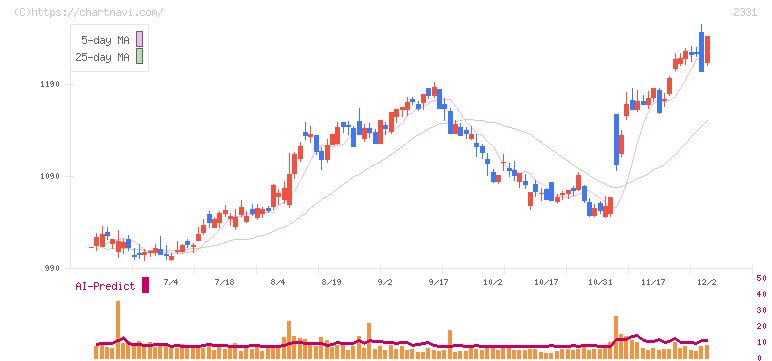 ＡＬＳＯＫ(2331)の日足チャート