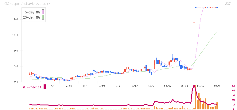 セントケア・ホールディング(2374)の日足チャート
