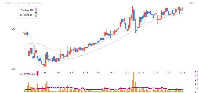 ＫＧ情報(2408)の日足チャート