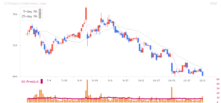 ウェルネット(2428)の日足チャート