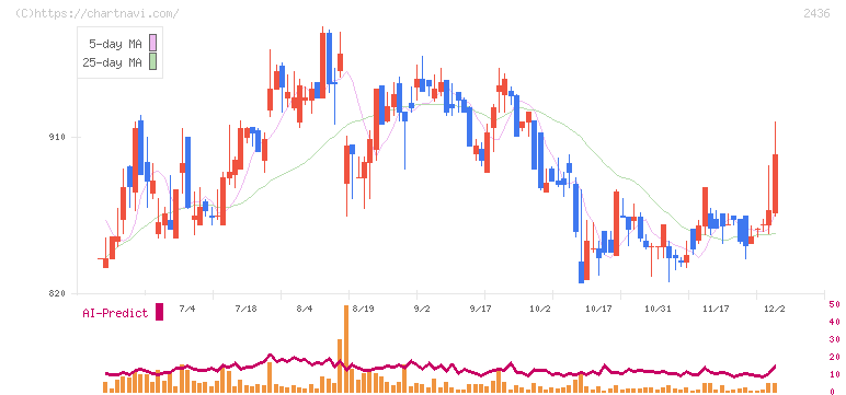 共同ピーアール(2436)の日足チャート