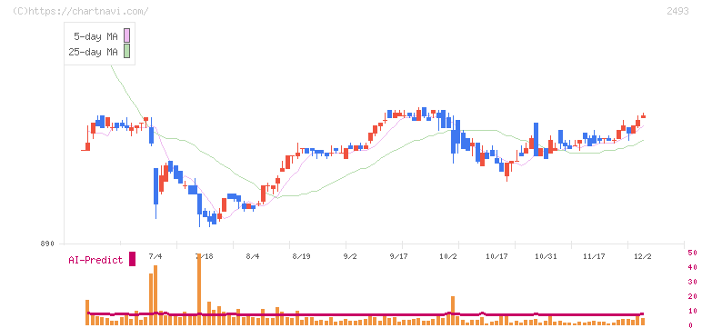 イーサポートリンク(2493)の日足チャート