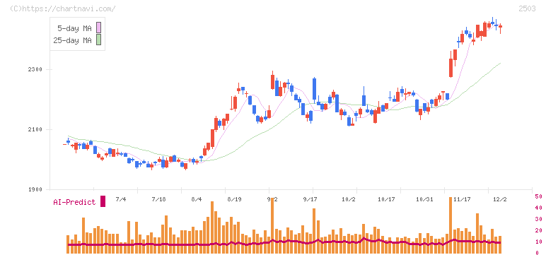 キリンホールディングス(2503)の日足チャート