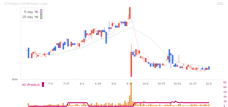 マルサンアイ(2551)の日足チャート