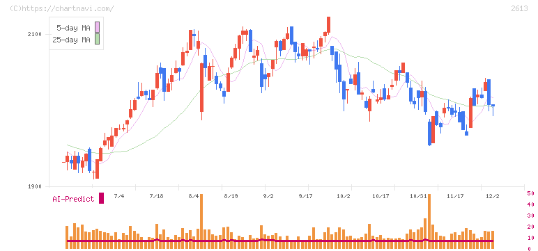 Ｊ－オイルミルズ(2613)の日足チャート