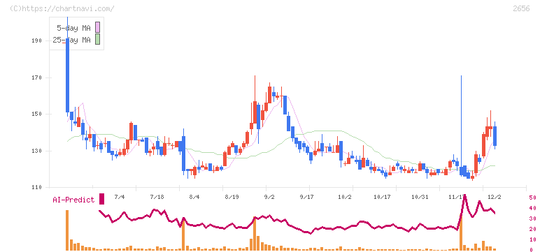ベクターホールディングス(2656)の日足チャート