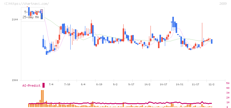 オルバヘルスケアホールディングス(2689)の日足チャート