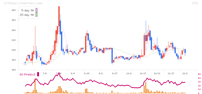 ジェイホールディングス(2721)の日足チャート