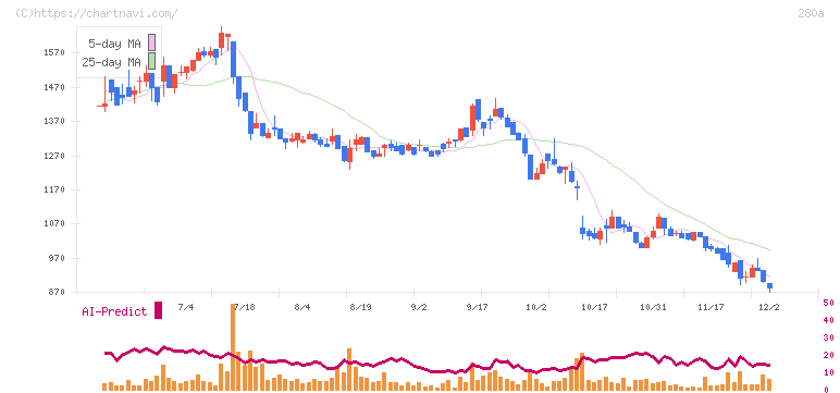 ＴＭＨ(280A)の日足チャート