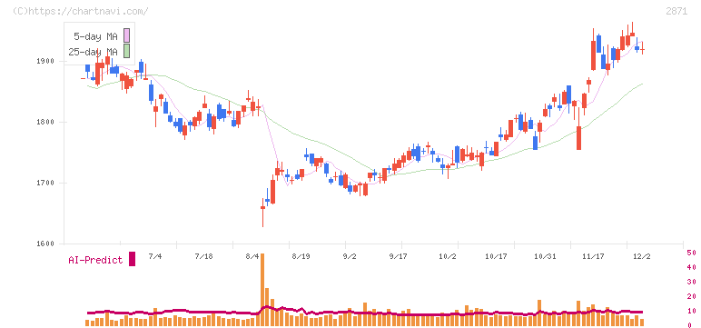 ニチレイ(2871)の日足チャート