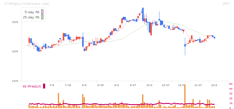 あじかん(2907)の日足チャート