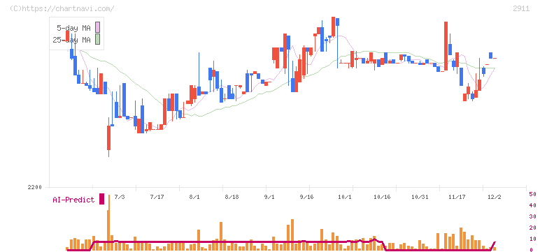 旭松食品(2911)の日足チャート