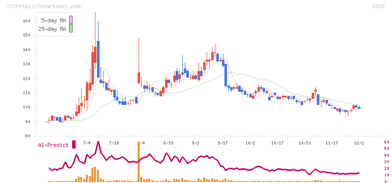 篠崎屋(2926)の日足チャート
