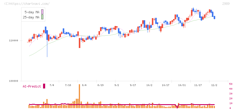 東海道リート投資法人(2989)の日足チャート