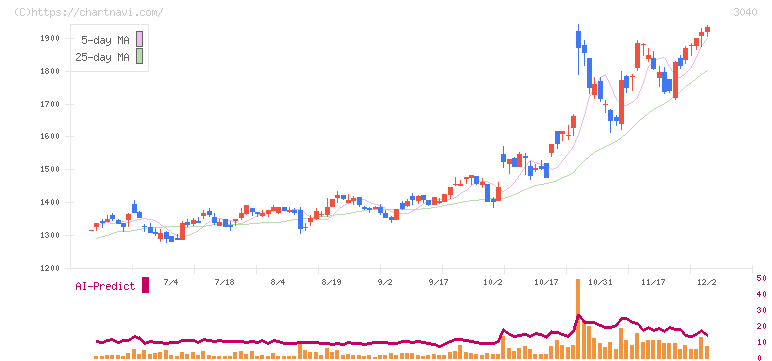 ソリトンシステムズ(3040)の日足チャート