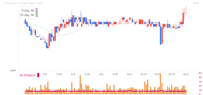 ＷＤＩ(3068)の日足チャート