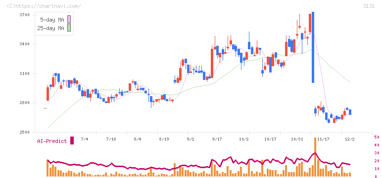 シンデン・ハイテックス(3131)の日足チャート
