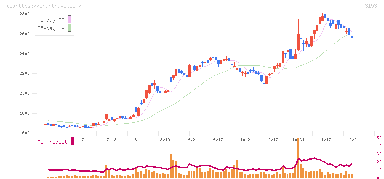 八洲電機(3153)の日足チャート