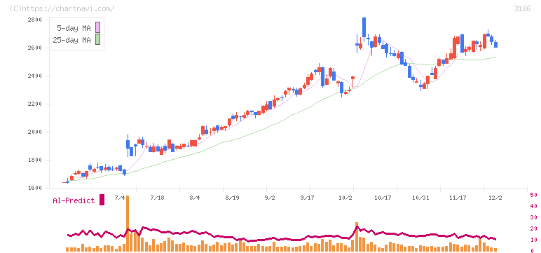 ネクステージ(3186)の日足チャート