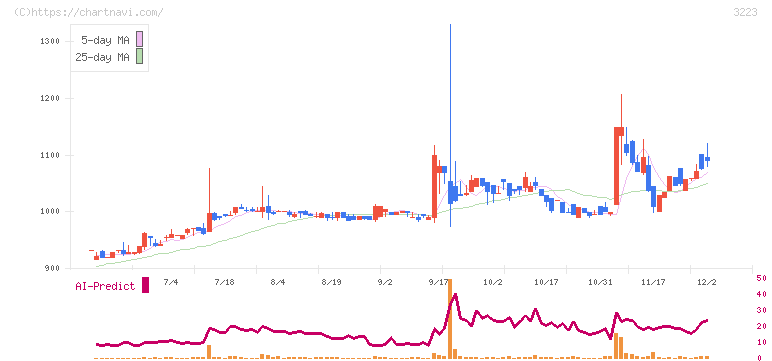 エスエルディー(3223)の日足チャート