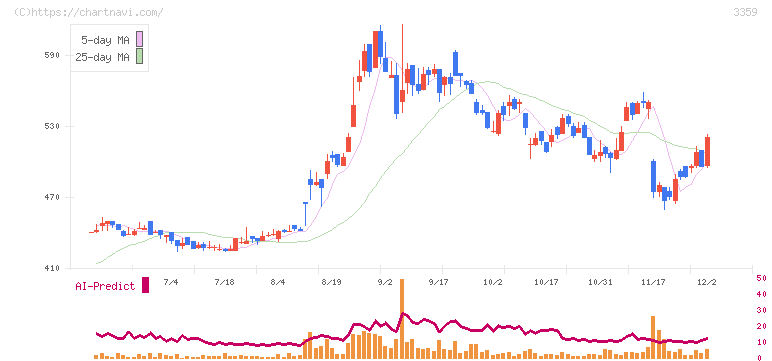ｃｏｔｔａ(3359)の日足チャート