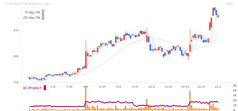 信和(3447)の日足チャート