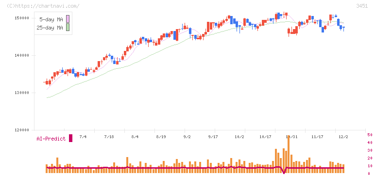トーセイ・リート投資法人(3451)の日足チャート