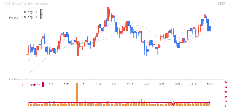 ヘルスケア＆メディカル投資法人(3455)の日足チャート