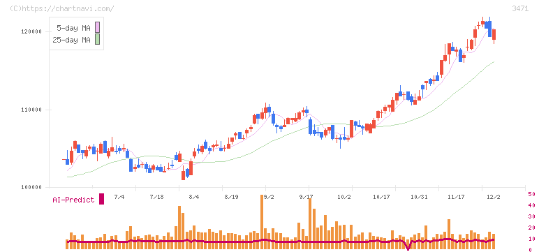 三井不動産ロジスティクスパーク投資法人(3471)の日足チャート