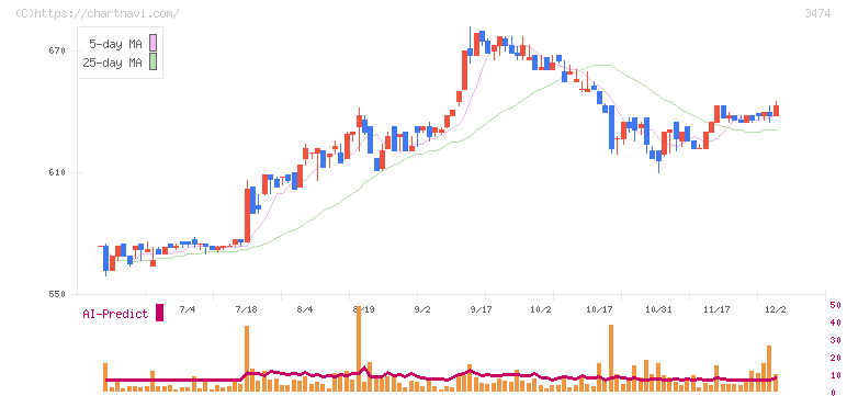 Ｇ－ＦＡＣＴＯＲＹ(3474)の日足チャート