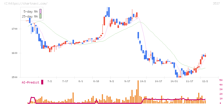 昭栄薬品(3537)の日足チャート