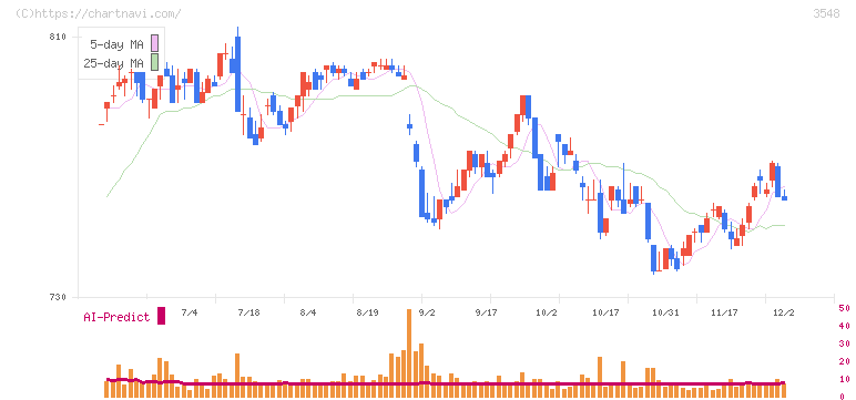 バロックジャパンリミテッド(3548)の日足チャート