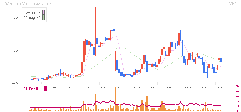 ほぼ日(3560)の日足チャート