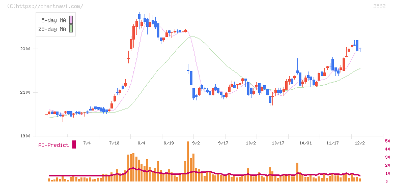 Ｎｏ．１(3562)の日足チャート