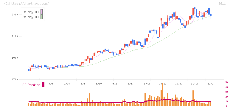 マツオカコーポレーション(3611)の日足チャート
