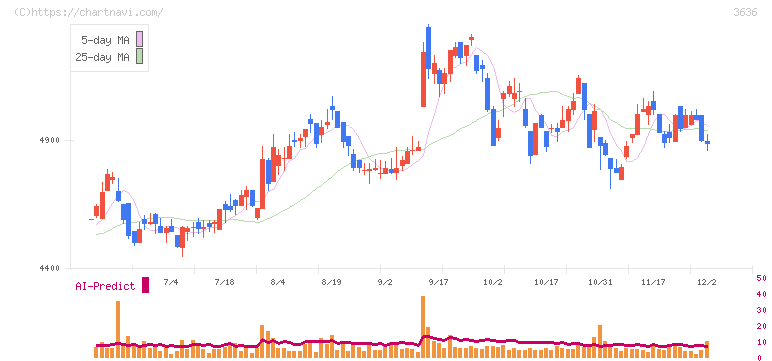 三菱総合研究所(3636)の日足チャート