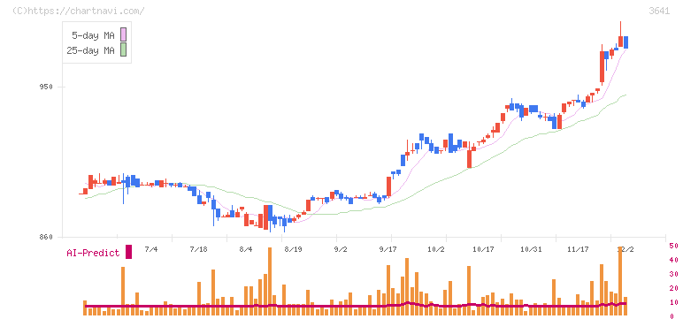 パピレス(3641)の日足チャート