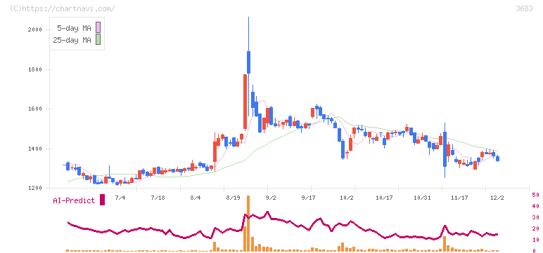サイバーリンクス(3683)の日足チャート