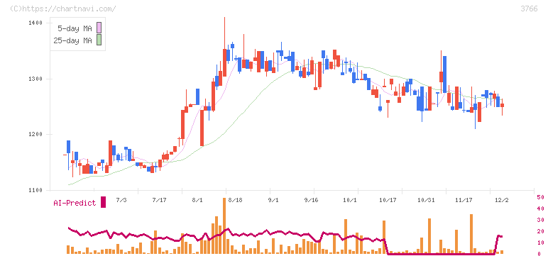 システムズ・デザイン(3766)の日足チャート