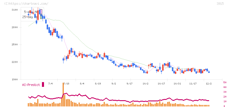 テラスカイ(3915)の日足チャート