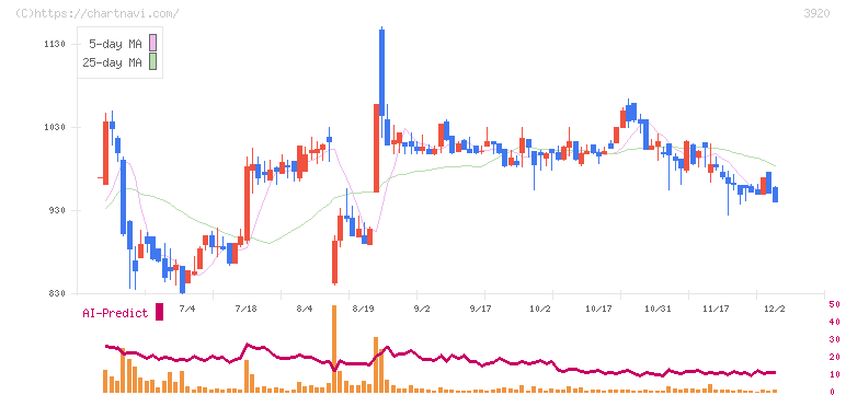 アイビーシー(3920)の日足チャート