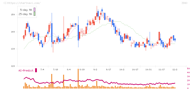 ノムラシステムコーポレーション(3940)の日足チャート