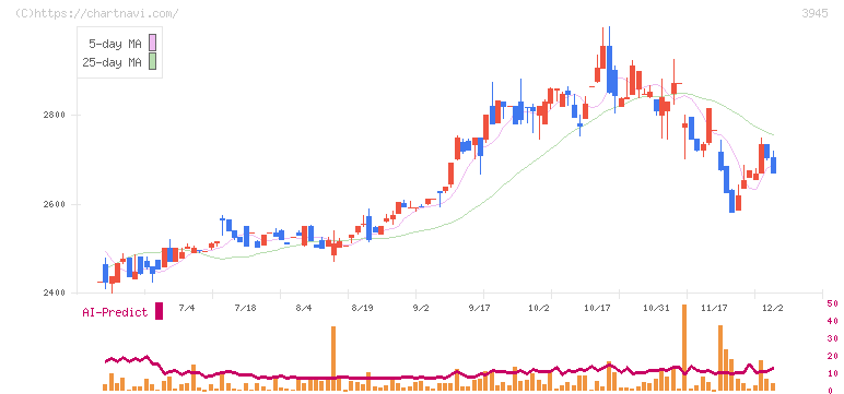 スーパーバッグ(3945)の日足チャート