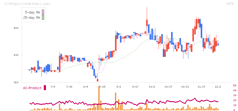 うるる(3979)の日足チャート