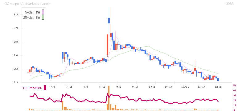 テモナ(3985)の日足チャート
