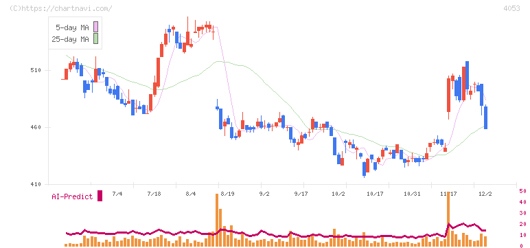 Ｓｕｎ　Ａｓｔｅｒｉｓｋ(4053)の日足チャート