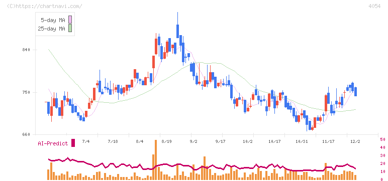 日本情報クリエイト(4054)の日足チャート