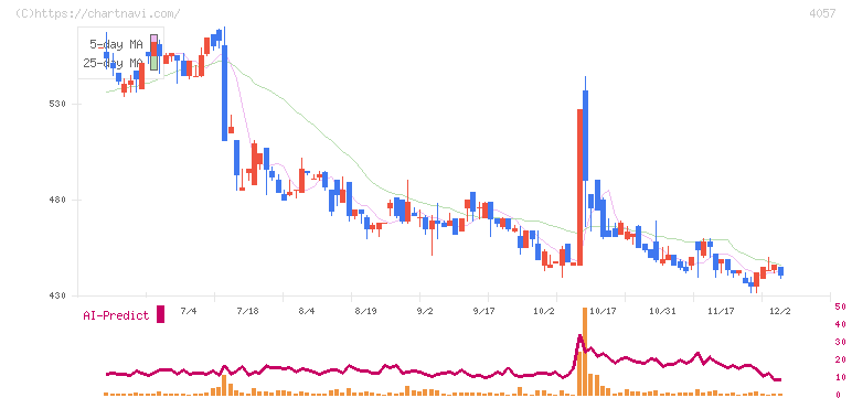 インターファクトリー(4057)の日足チャート